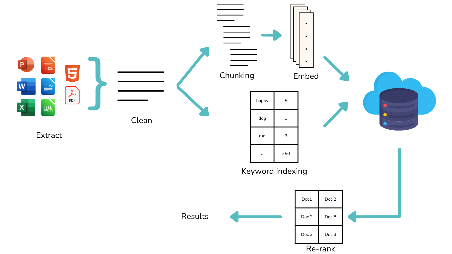 A basic RAG Pipeline